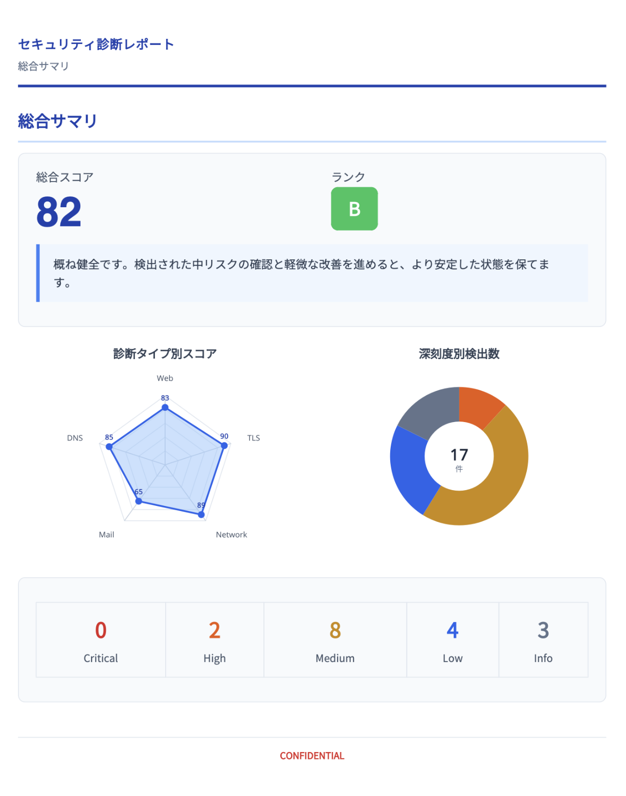 セキュリティ診断レポートのサンプル